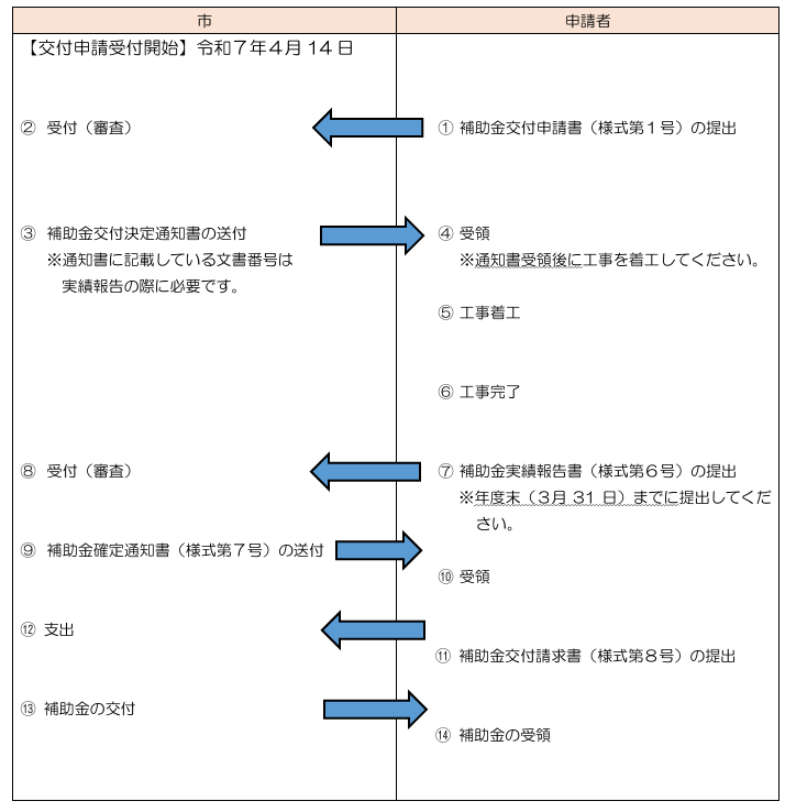 application-flow-of-the-storage-battery-subsidy-of-kanonji-city