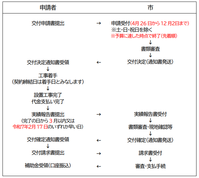 application-flow-of-the-storage-battery-subsidy-of-kanoya-city