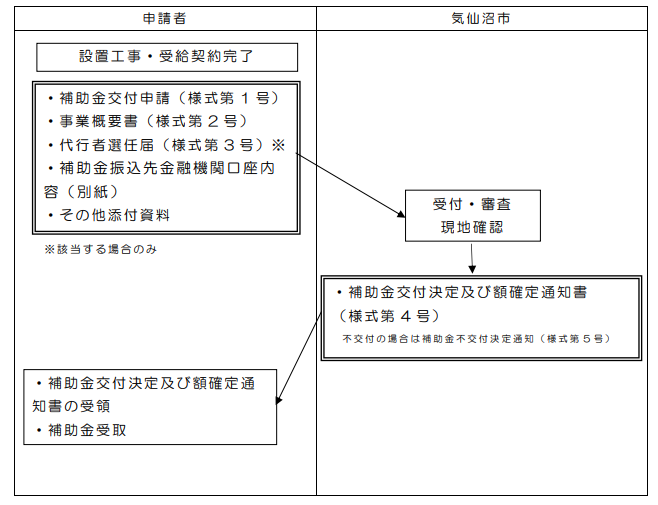 application-flow-of-the-storage-battery-subsidy-of-kesennuma-city