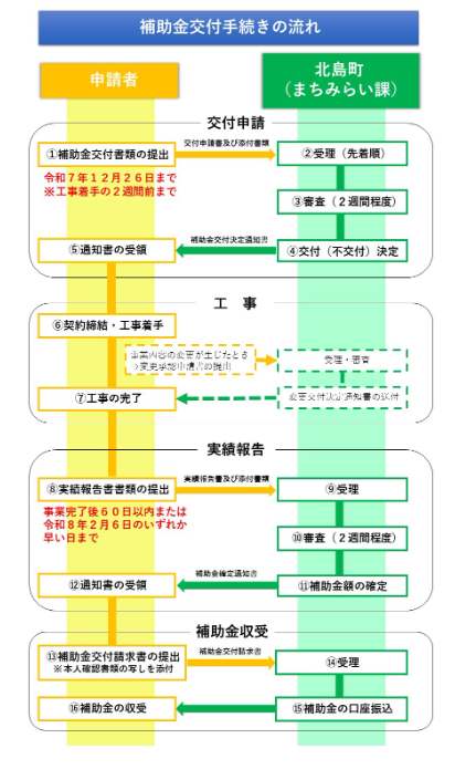 application-flow-of-the-storage-battery-subsidy-of-kitazima-town