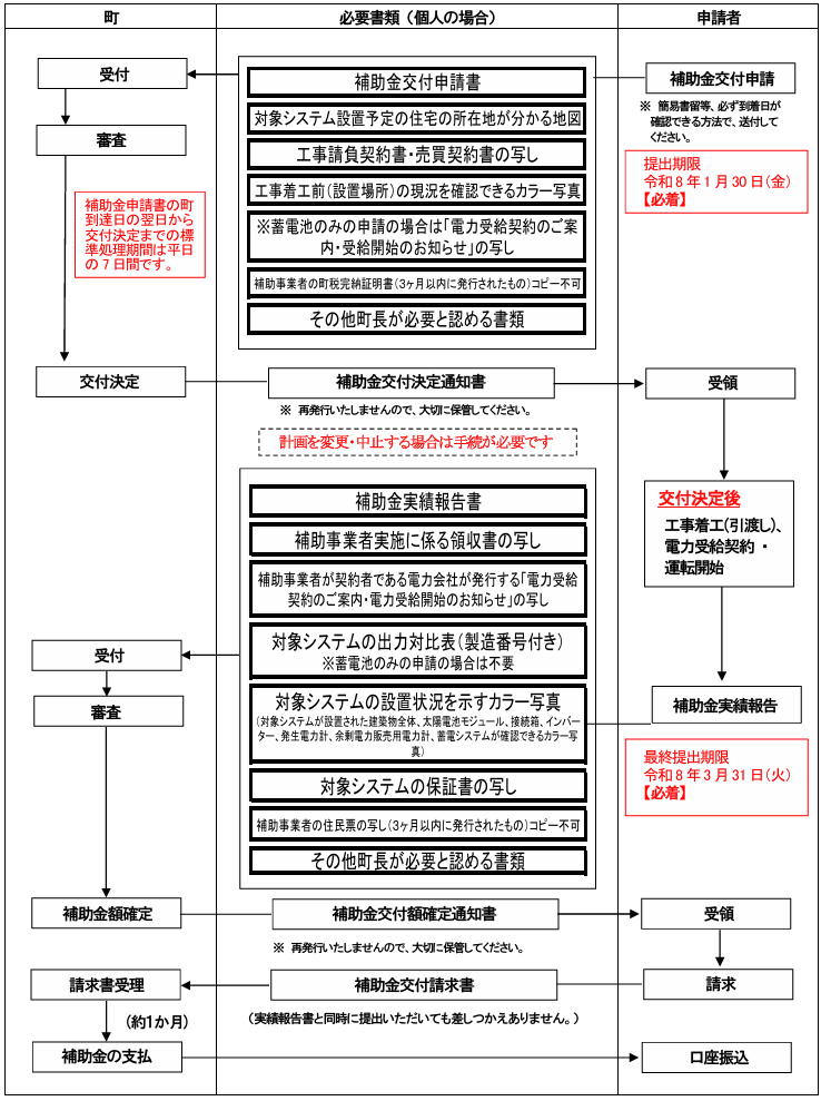 application-flow-of-the-storage-battery-subsidy-of-manno-town