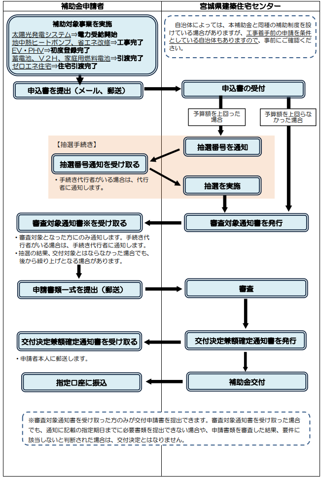 application-flow-of-the-storage-battery-subsidy-of-miyagi