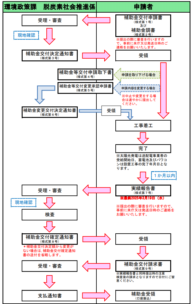 application-flow-of-the-storage-battery-subsidy-of-miyama-city