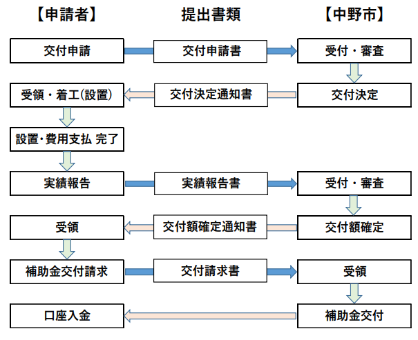 application-flow-of-the-storage-battery-subsidy-of-nagano-nakano-city