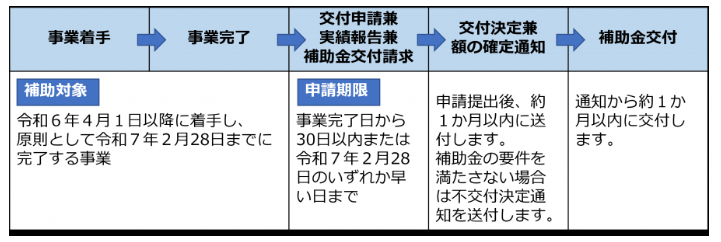 application-flow-of-the-storage-battery-subsidy-of-nagano