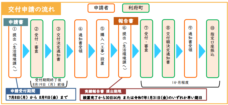 application-flow-of-the-storage-battery-subsidy-of-rifu-town