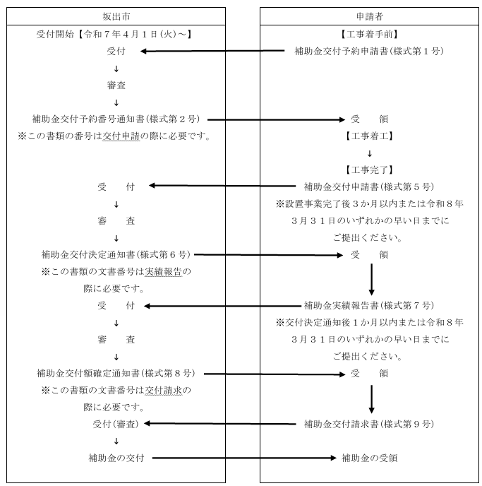 application-flow-of-the-storage-battery-subsidy-of-sakaide-city