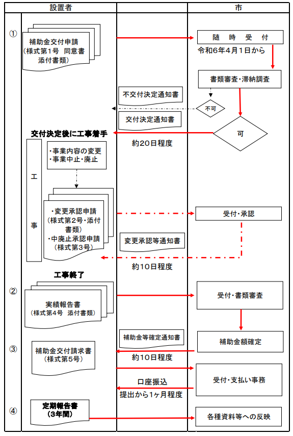 application-flow-of-the-storage-battery-subsidy-of-saku-city