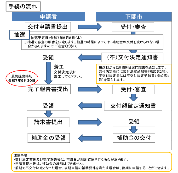 application-flow-of-the-storage-battery-subsidy-of-shimonoseki-city