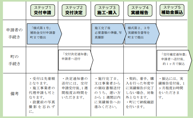 application-flow-of-the-storage-battery-subsidy-of-shimosuwa-town