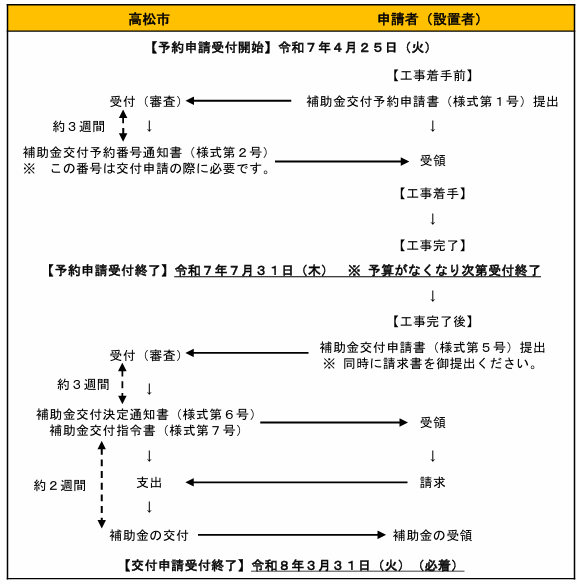 application-flow-of-the-storage-battery-subsidy-of-takamatsu-city
