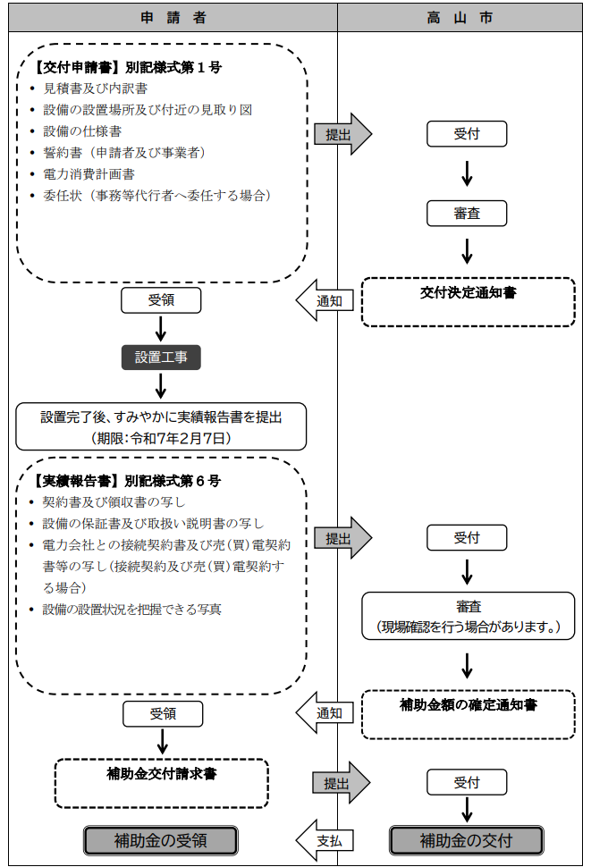 application-flow-of-the-storage-battery-subsidy-of-takayama-city