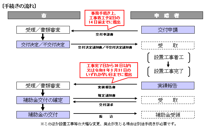 application-flow-of-the-storage-battery-subsidy-of-tokushima-city