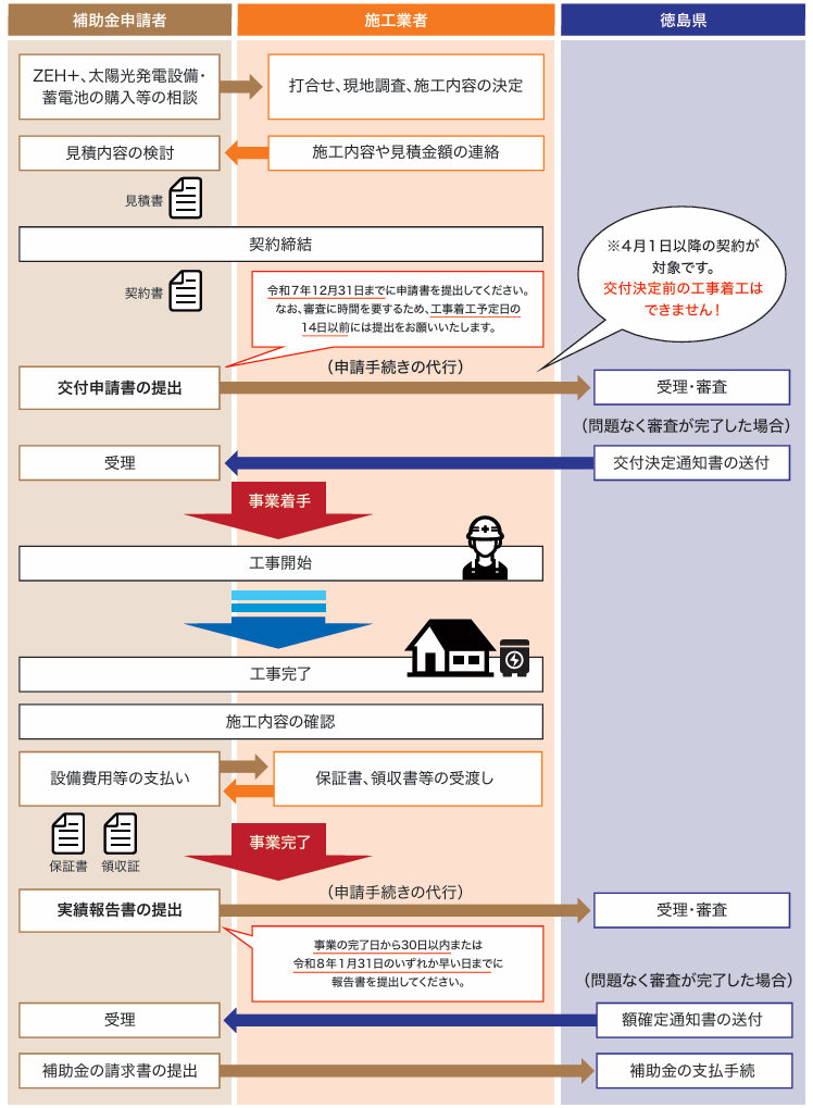 application-flow-of-the-storage-battery-subsidy-of-tokushima