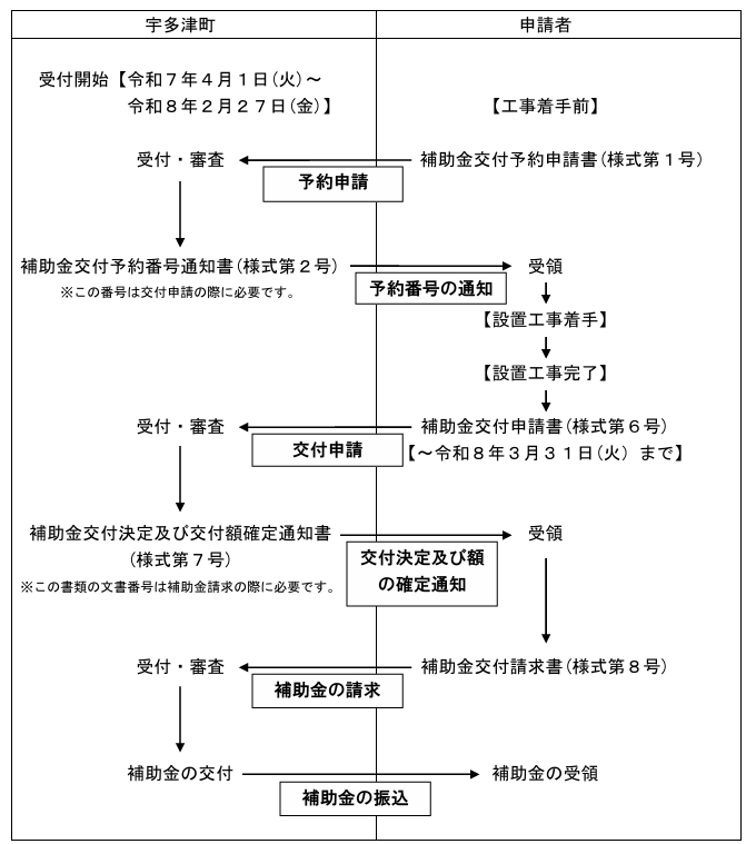 application-flow-of-the-storage-battery-subsidy-of-utazu-town