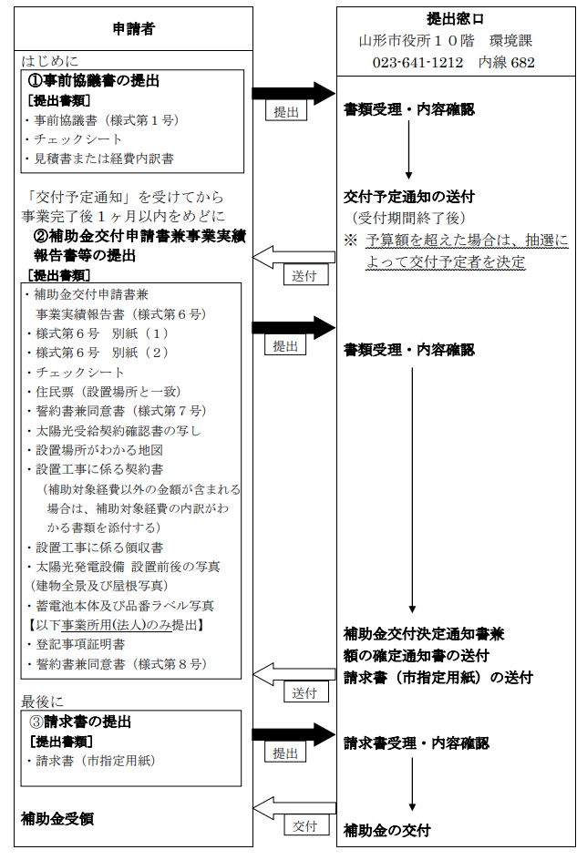 application-flow-of-the-storage-battery-subsidy-of-yamagata-city