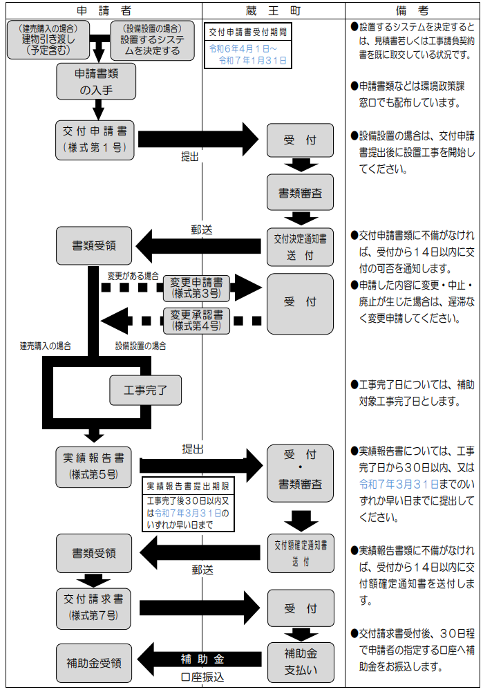 application-flow-of-the-storage-battery-subsidy-of-zao-town