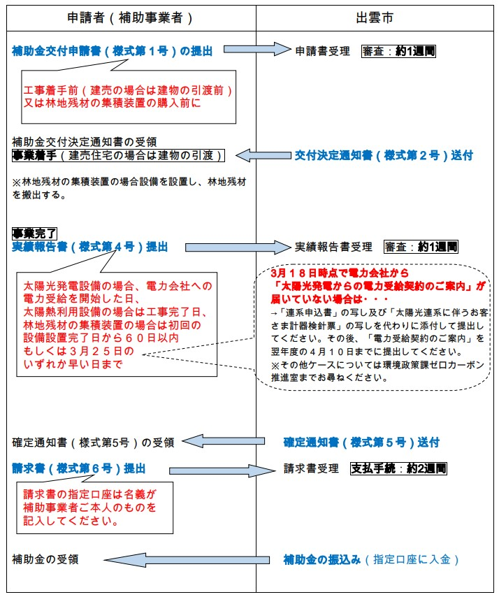 application flow of the storage battery subsidy of izumo city