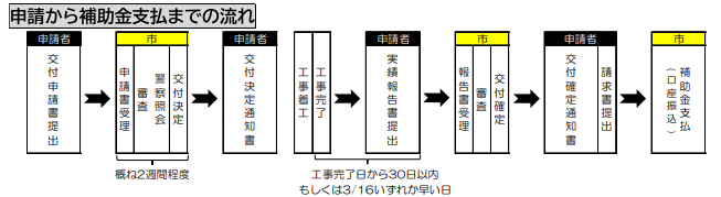 application flow of the storage battery subsidy of sakaiminato city