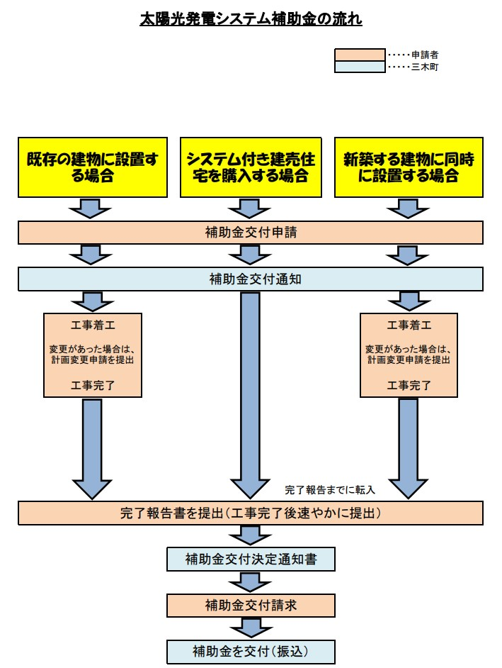 application flow of the storage battery subsidy of miki town