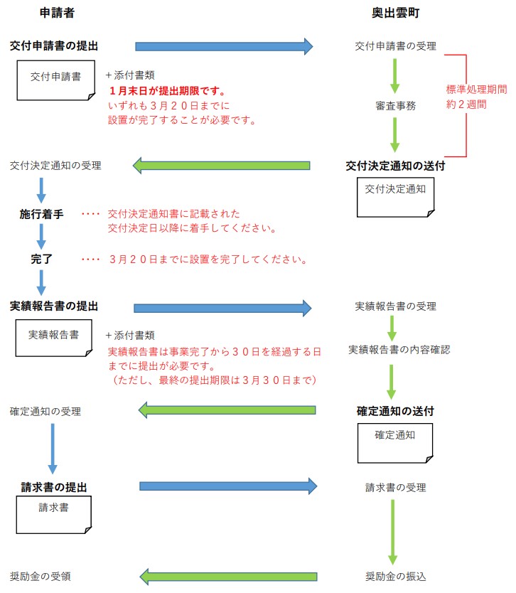 application flow of the photovoltaic power generation subsidy of the okuizumo town