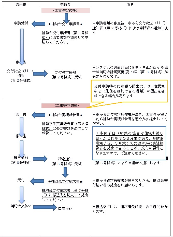 application flow of the photovoltaic power generation of konan city