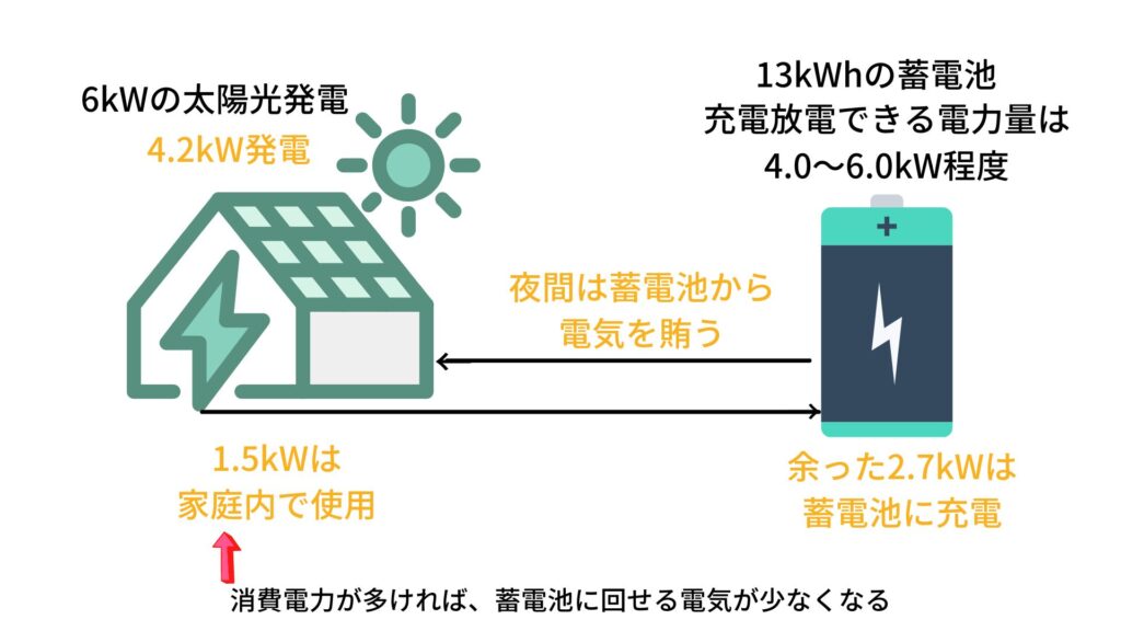 charging-and-discharging-of-13kWh-storage-battery