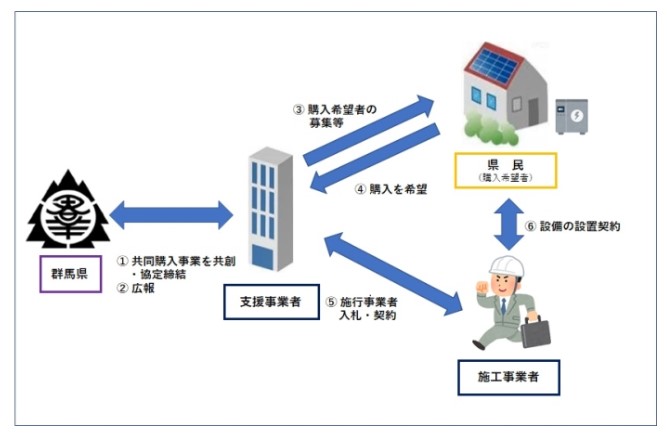 diagrammatical-view-of-the-joint-purchase-business-of-GUNMA