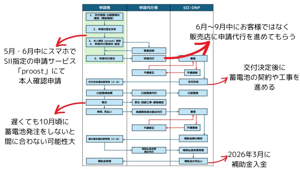 application-flow-of-the-dr-subsidy