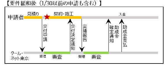 flow-of-the-dannetsu-solar-subsidy-of-TOKYO