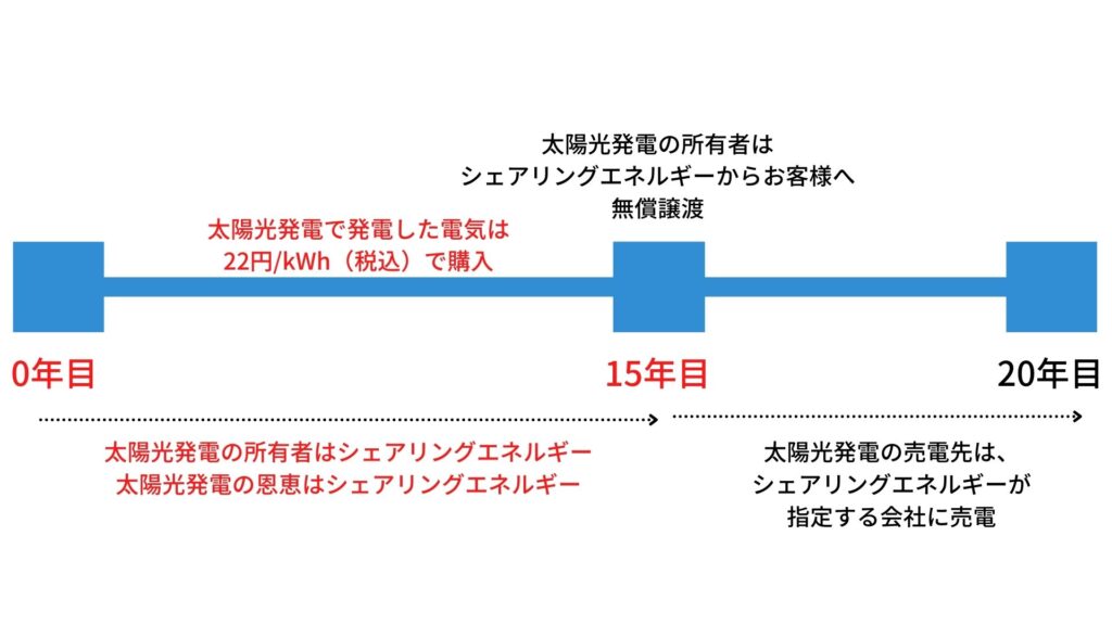 sharedenki-scheme-during-term-of-a-contract