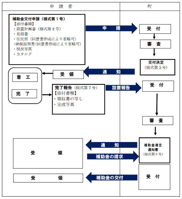 application flow of the storage battery subsidy of kimino town