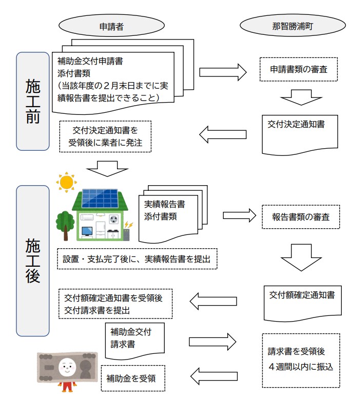 application flow of the photovoltaic power generation and storage battery subsidy of nachikatsuura town