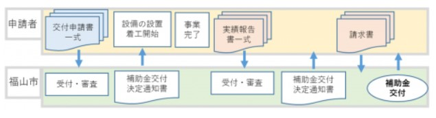 application flow of the storage battery subsidy of fukuyama city