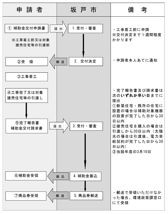 application flow of the storage battery subsidy of sakado city