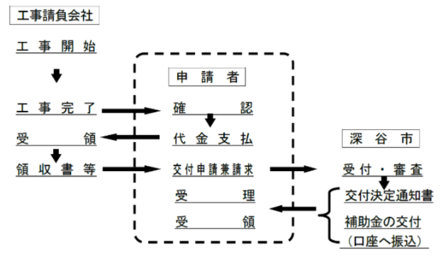 application flow of the storage battery subsidy of fukaya city