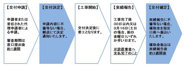 application flow of the storage battery subsidy of misato city