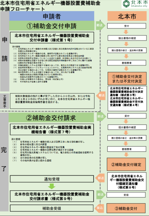 application flow of the storage battery subsidy of kitamoto city