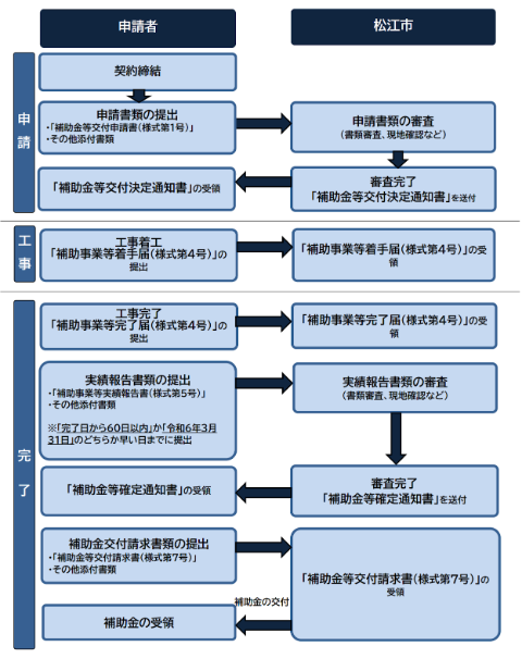 application flow of the storage battery subsidy of matsue city
