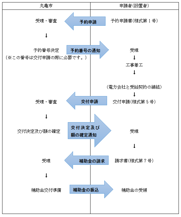 application flow of the photovoltaic power generation subsidy of marugame city
