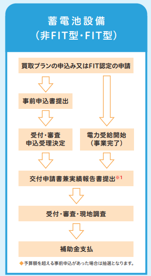 application flow of the storage battery subsidy of yamagata