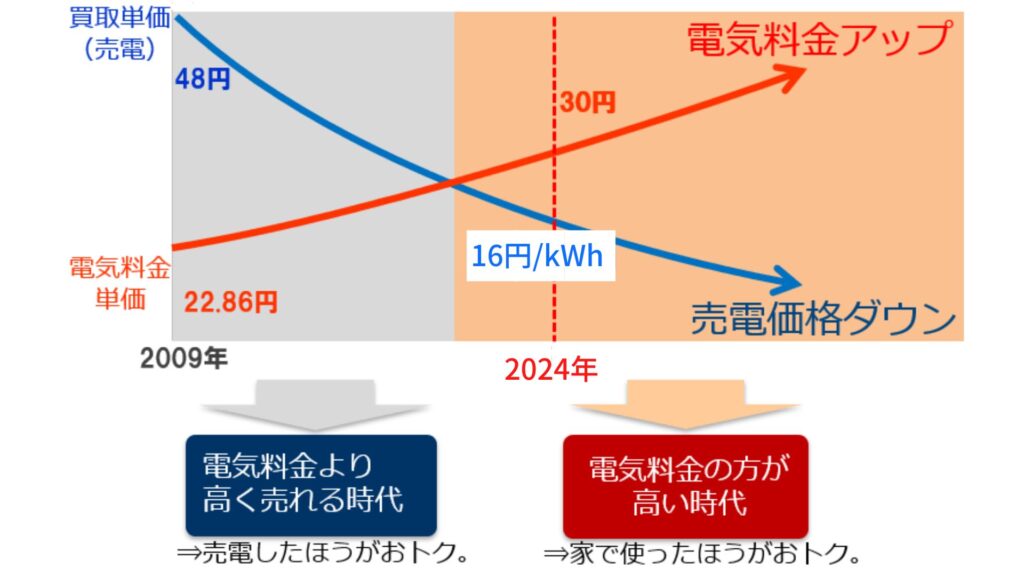 power-purchase-unit-price-and-power-sale-unit-price-in-2024