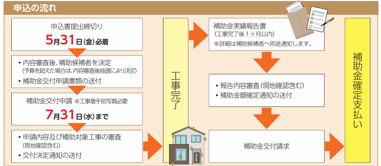 application-flow-of-the-photovoltaic-power-generation-and-storage-battery-subsidy-of-koka-city