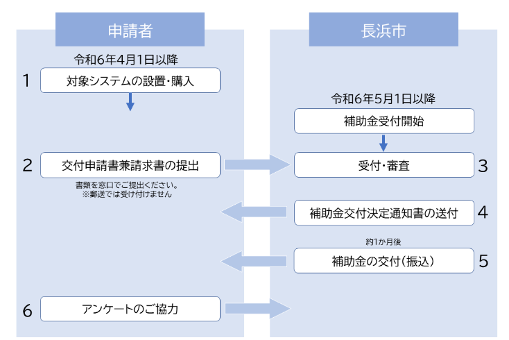 application-flow-of-the-photovoltaic-power-generation-and-storage-battery-subsidy-of-nagahama-city