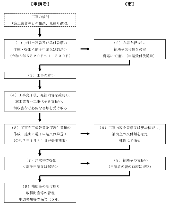 application-flow-of-the-photovoltaic-power-generation-and-storage-battery-subsidy-of-ube-city