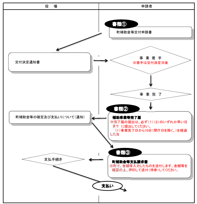 application-flow-of-the-photovoltaic-power-generation-subsidy-of-houki-town