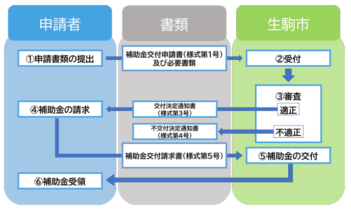 application-flow-of-the-photovoltaic-power-generation-subsidy-of-ikoma-city