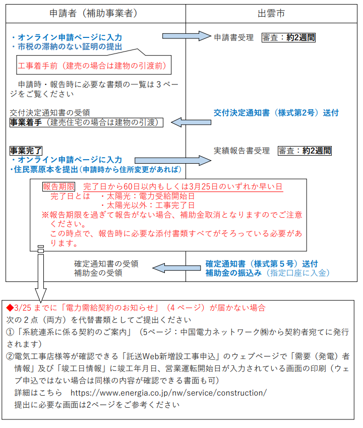 application-flow-of-the-photovoltaic-power-generation-subsidy-of-izumo-city