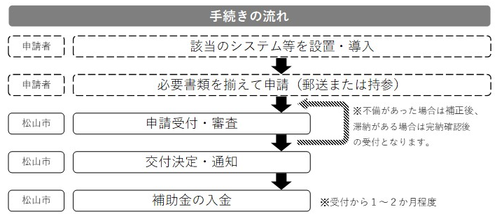 application-flow-of-the-photovoltaic-power-generation-subsidy-of-matsuyama-city