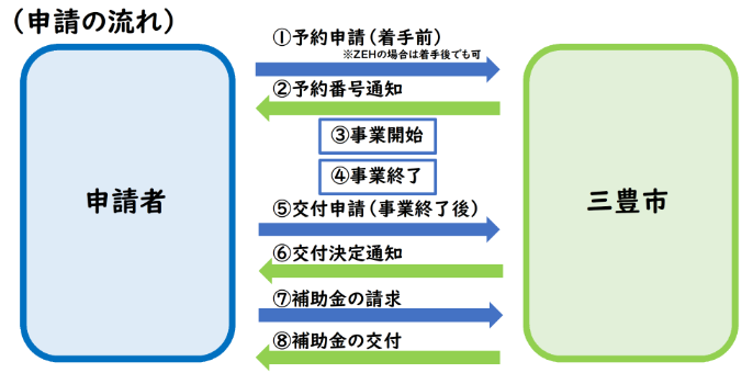 application-flow-of-the-photovoltaic-power-generation-subsidy-of-mitoyo-city